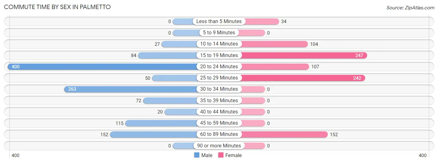 Commute Time by Sex in Palmetto