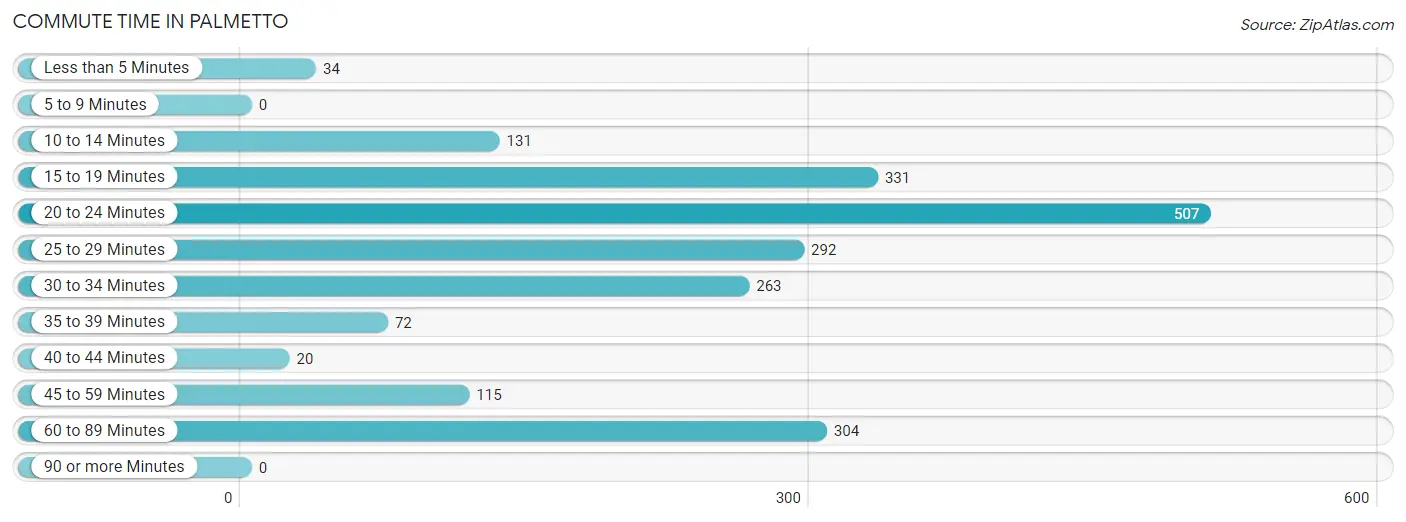 Commute Time in Palmetto