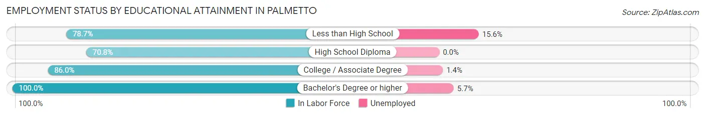 Employment Status by Educational Attainment in Palmetto