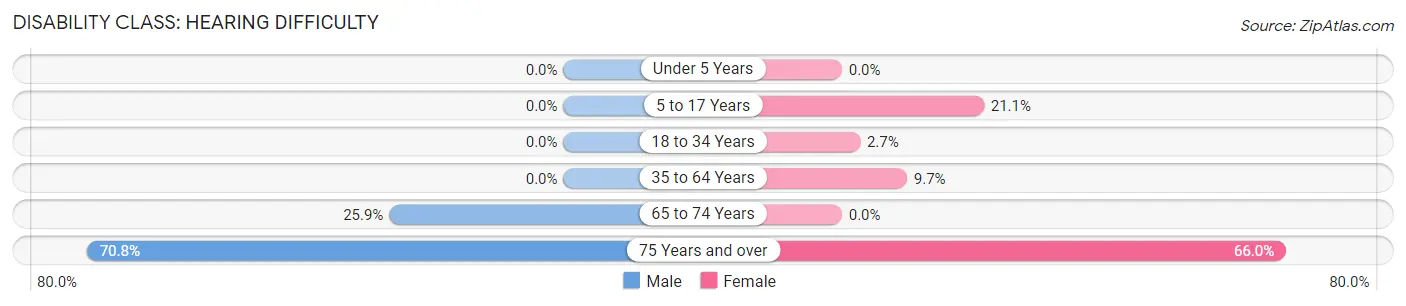 Disability in Palmetto: <span>Hearing Difficulty</span>