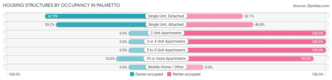 Housing Structures by Occupancy in Palmetto