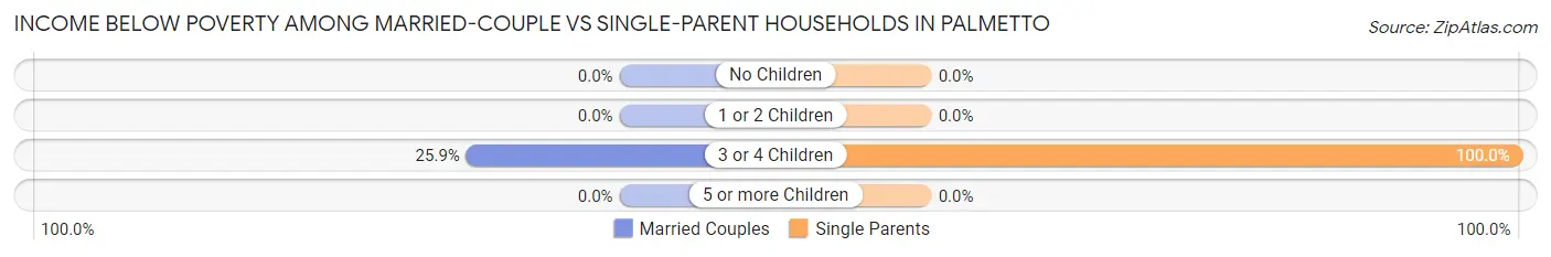 Income Below Poverty Among Married-Couple vs Single-Parent Households in Palmetto