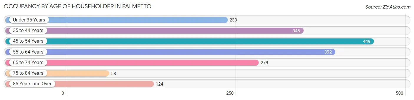 Occupancy by Age of Householder in Palmetto