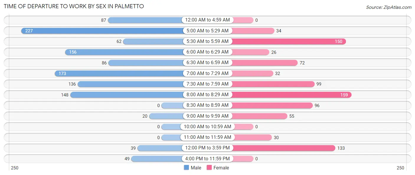 Time of Departure to Work by Sex in Palmetto