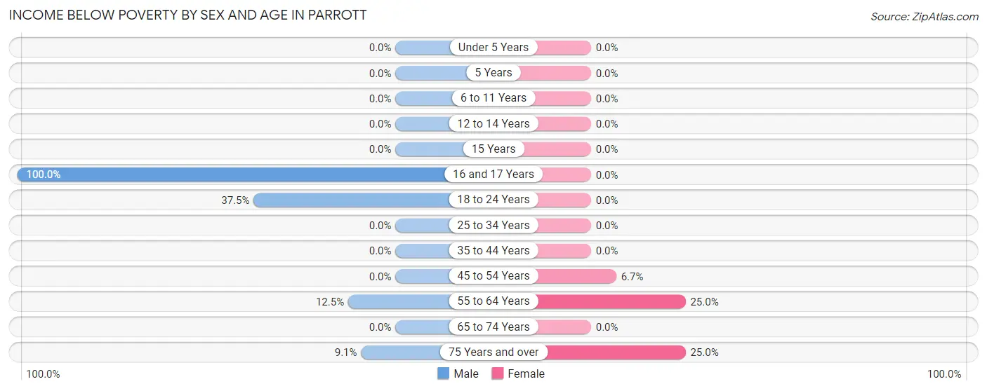 Income Below Poverty by Sex and Age in Parrott