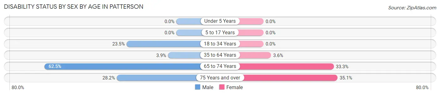 Disability Status by Sex by Age in Patterson