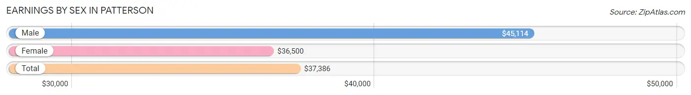 Earnings by Sex in Patterson