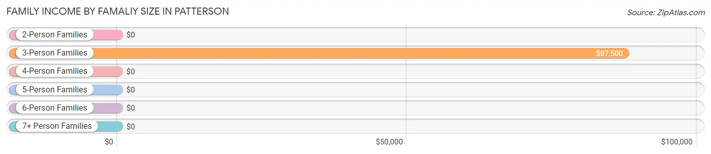 Family Income by Famaliy Size in Patterson