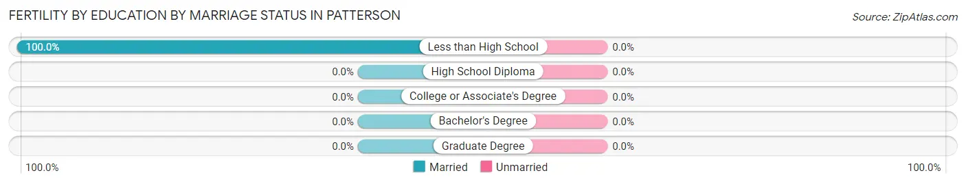 Female Fertility by Education by Marriage Status in Patterson