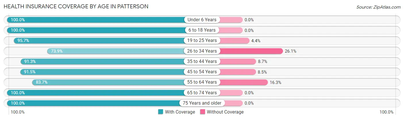 Health Insurance Coverage by Age in Patterson