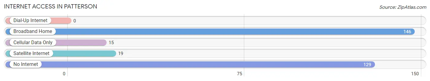 Internet Access in Patterson