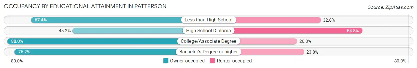 Occupancy by Educational Attainment in Patterson