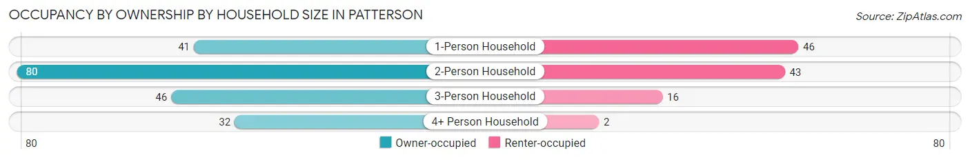 Occupancy by Ownership by Household Size in Patterson