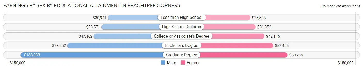 Earnings by Sex by Educational Attainment in Peachtree Corners