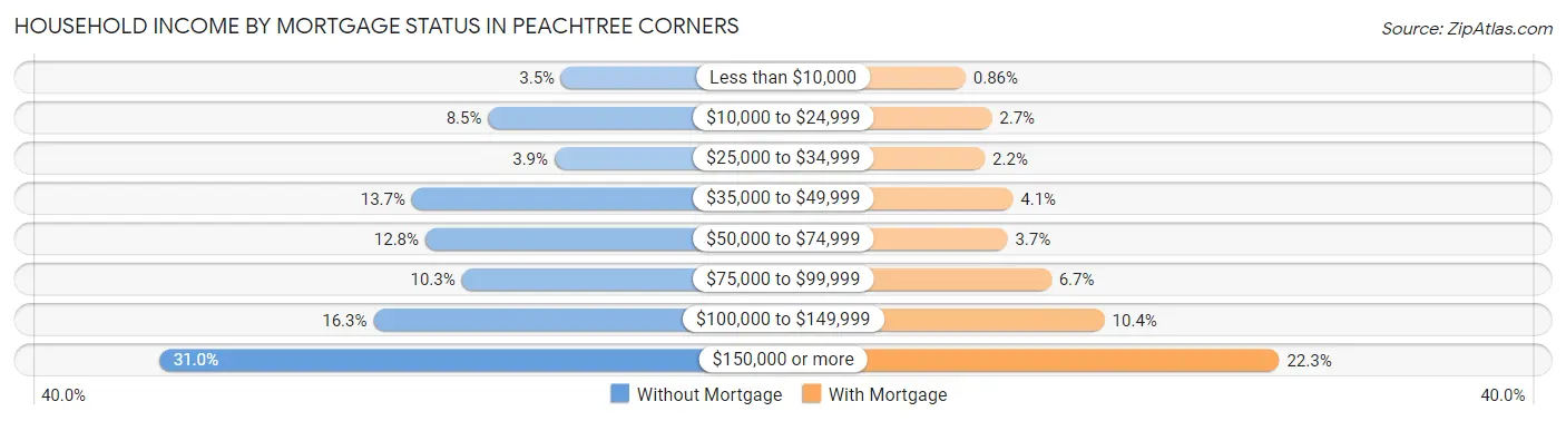 Household Income by Mortgage Status in Peachtree Corners