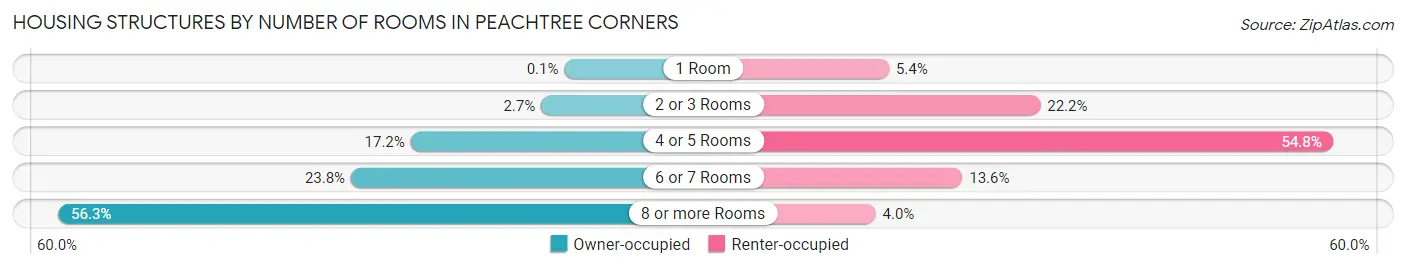 Housing Structures by Number of Rooms in Peachtree Corners