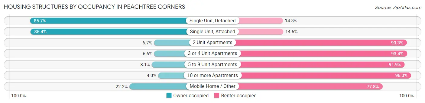 Housing Structures by Occupancy in Peachtree Corners