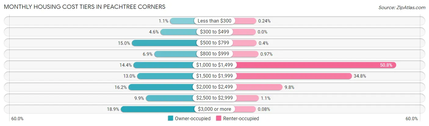 Monthly Housing Cost Tiers in Peachtree Corners