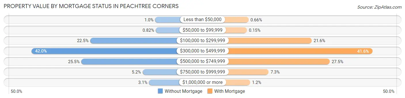 Property Value by Mortgage Status in Peachtree Corners
