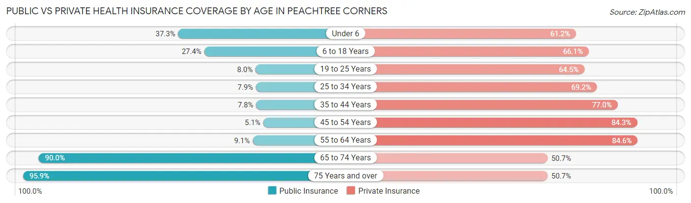 Public vs Private Health Insurance Coverage by Age in Peachtree Corners