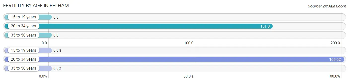 Female Fertility by Age in Pelham