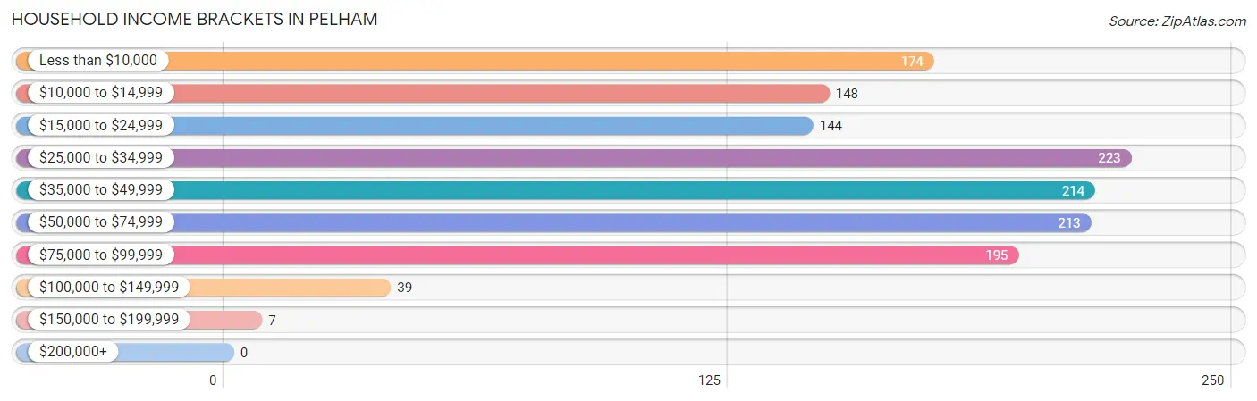 Household Income Brackets in Pelham