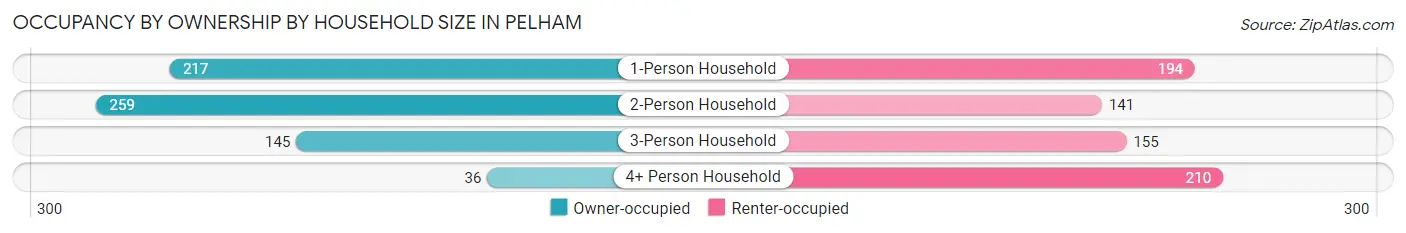 Occupancy by Ownership by Household Size in Pelham