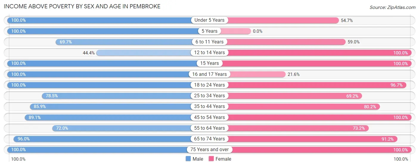 Income Above Poverty by Sex and Age in Pembroke