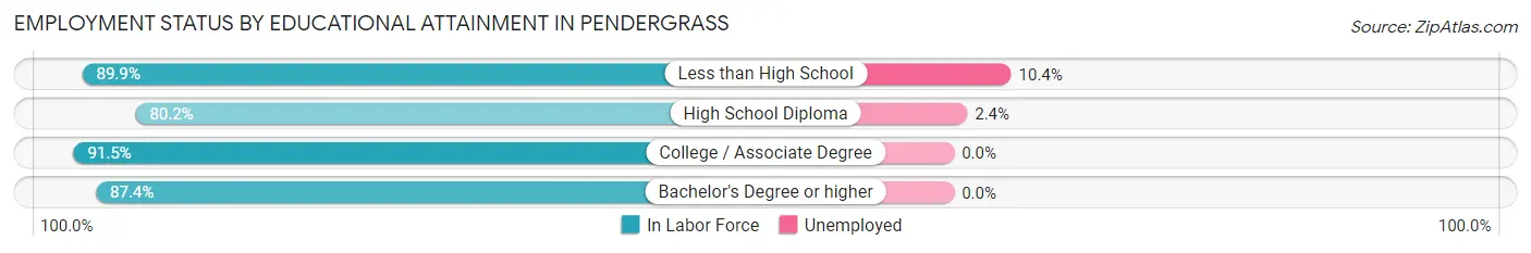Employment Status by Educational Attainment in Pendergrass