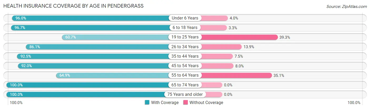 Health Insurance Coverage by Age in Pendergrass