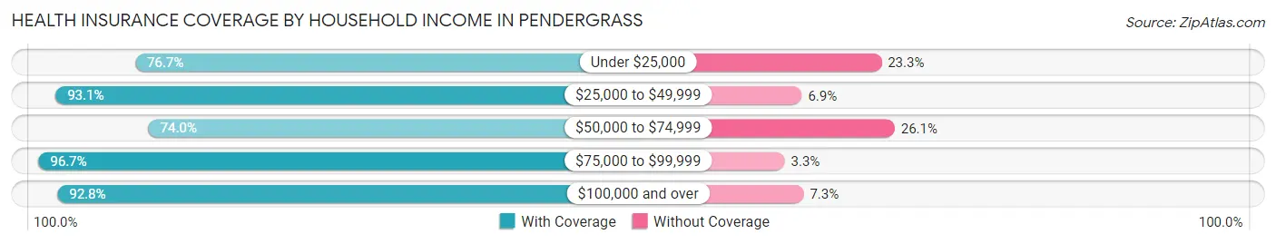 Health Insurance Coverage by Household Income in Pendergrass