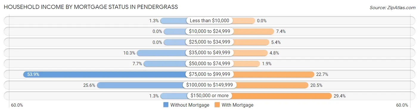 Household Income by Mortgage Status in Pendergrass