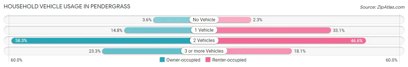 Household Vehicle Usage in Pendergrass