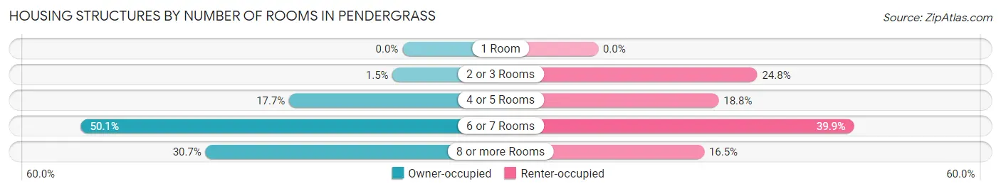 Housing Structures by Number of Rooms in Pendergrass