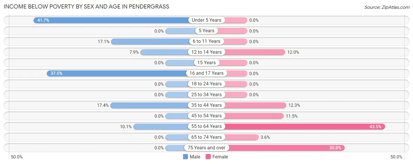 Income Below Poverty by Sex and Age in Pendergrass