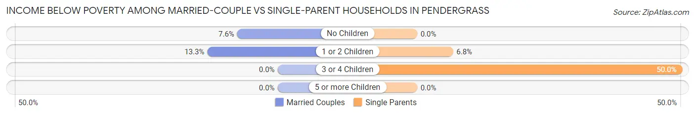 Income Below Poverty Among Married-Couple vs Single-Parent Households in Pendergrass
