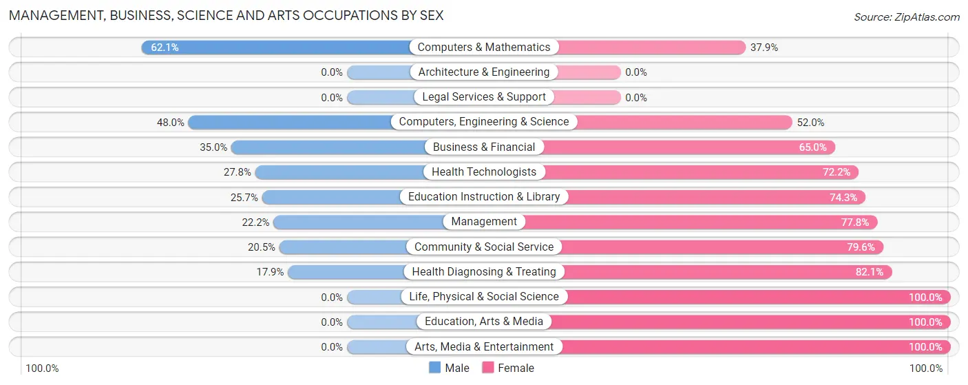 Management, Business, Science and Arts Occupations by Sex in Pendergrass