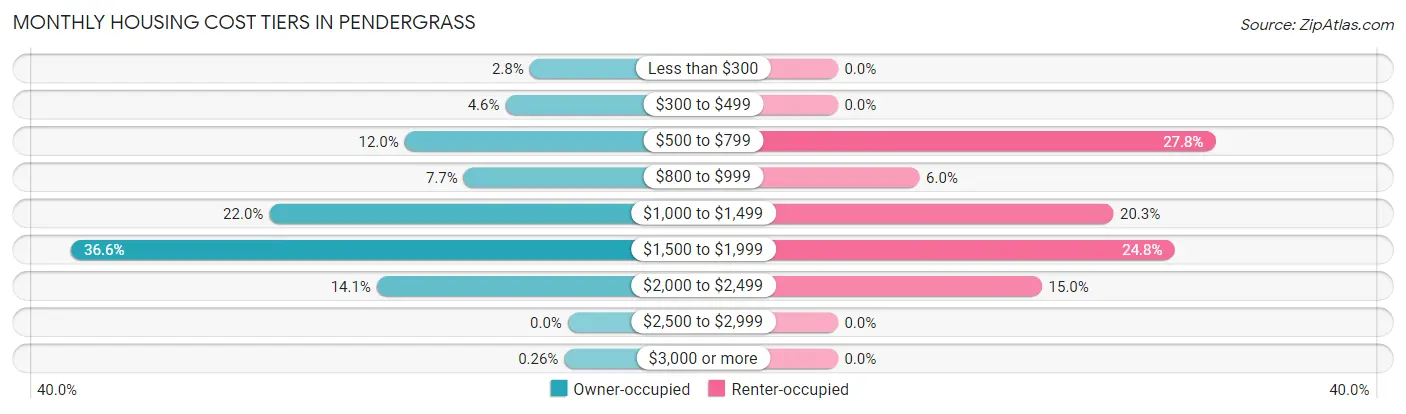 Monthly Housing Cost Tiers in Pendergrass