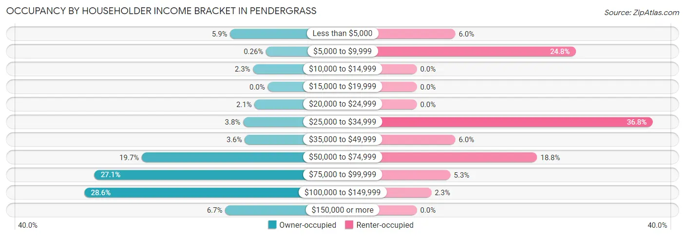 Occupancy by Householder Income Bracket in Pendergrass