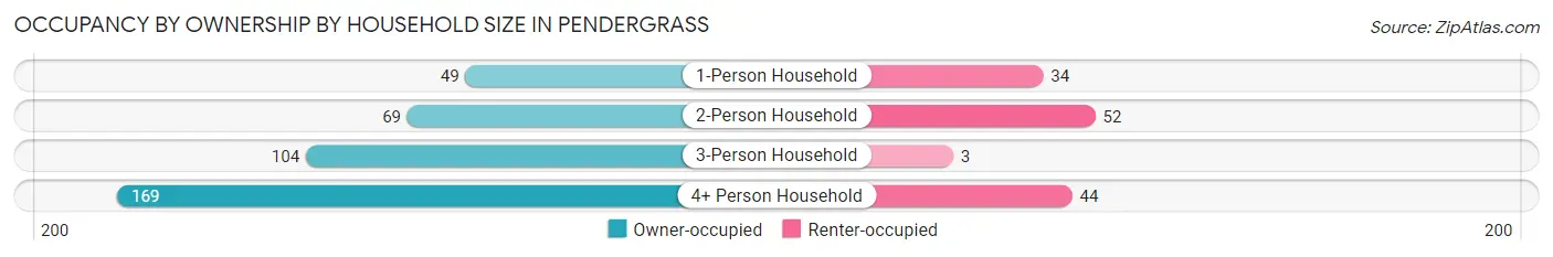 Occupancy by Ownership by Household Size in Pendergrass