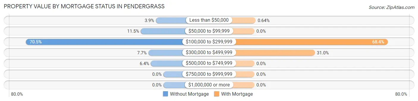 Property Value by Mortgage Status in Pendergrass