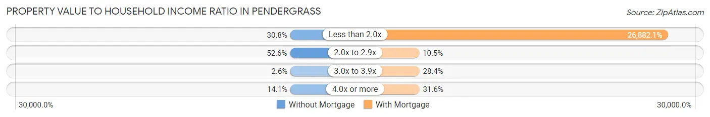 Property Value to Household Income Ratio in Pendergrass