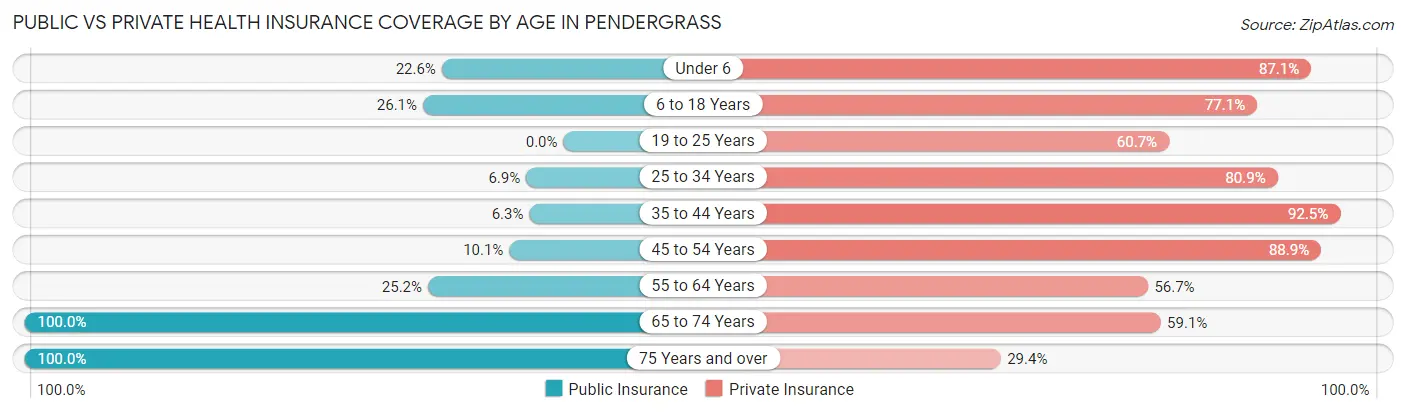 Public vs Private Health Insurance Coverage by Age in Pendergrass