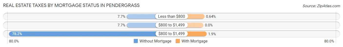 Real Estate Taxes by Mortgage Status in Pendergrass