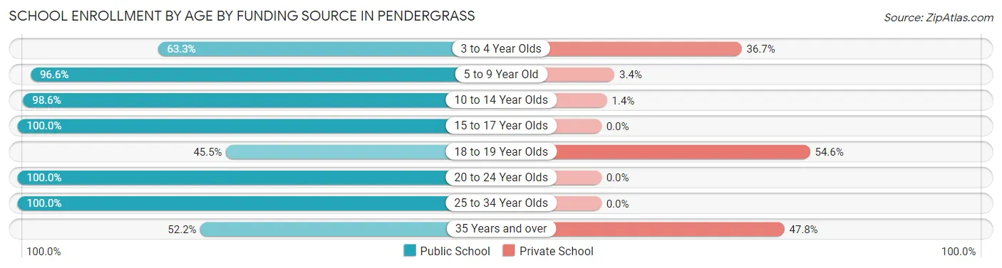 School Enrollment by Age by Funding Source in Pendergrass