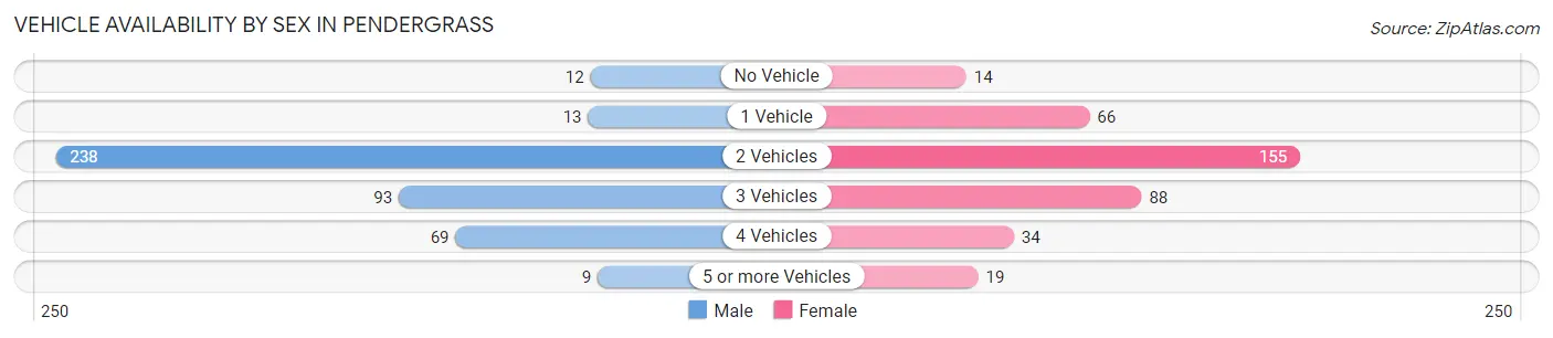 Vehicle Availability by Sex in Pendergrass