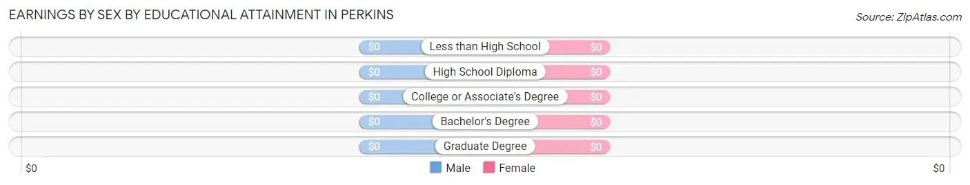 Earnings by Sex by Educational Attainment in Perkins