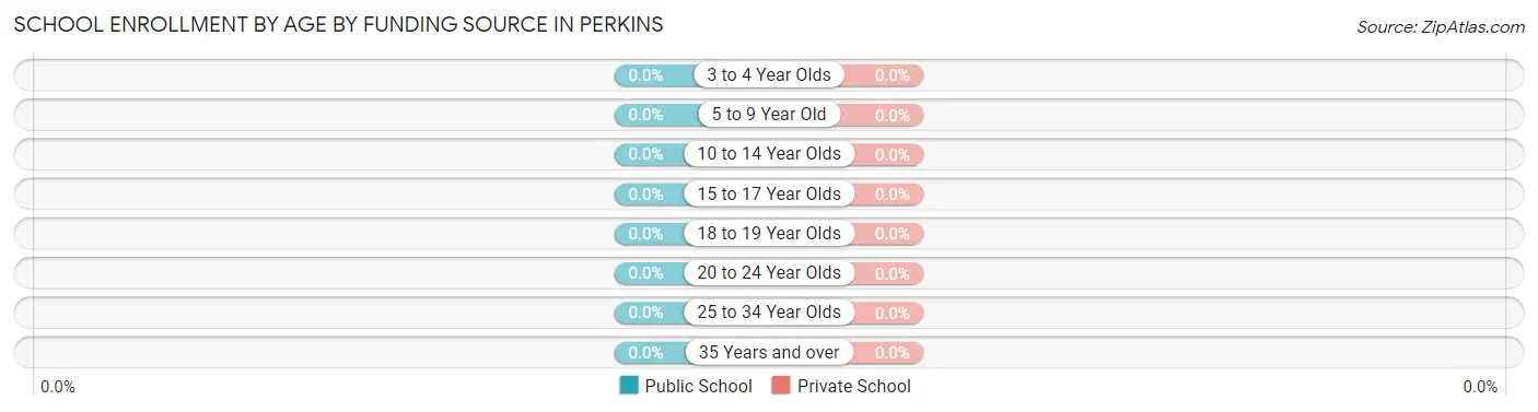 School Enrollment by Age by Funding Source in Perkins