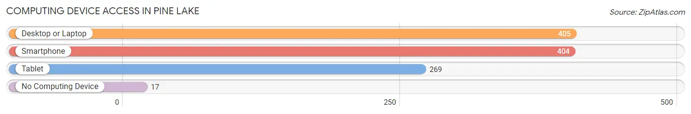Computing Device Access in Pine Lake