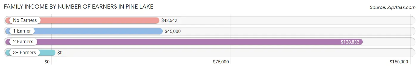 Family Income by Number of Earners in Pine Lake